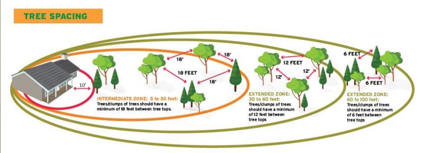 Wildfire Zone Spacing - Source - https://idahofirewise.org/wp-content/uploads/2020/07/Firewise-Landscaping.pdf